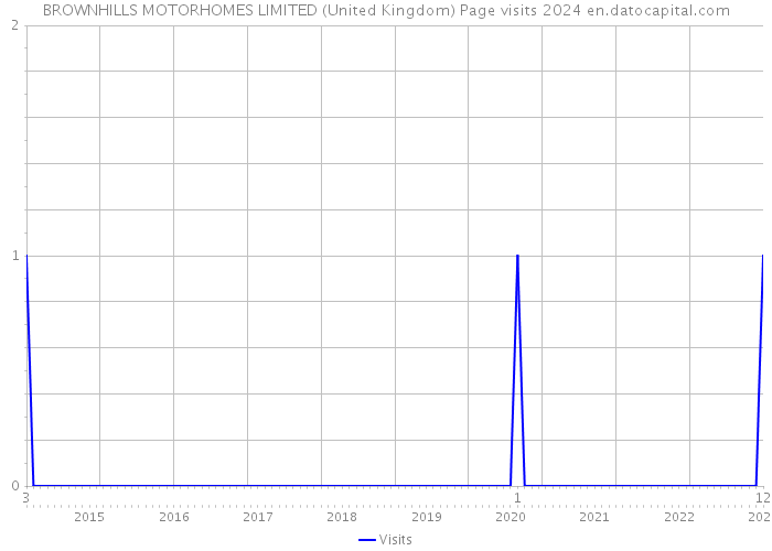 BROWNHILLS MOTORHOMES LIMITED (United Kingdom) Page visits 2024 