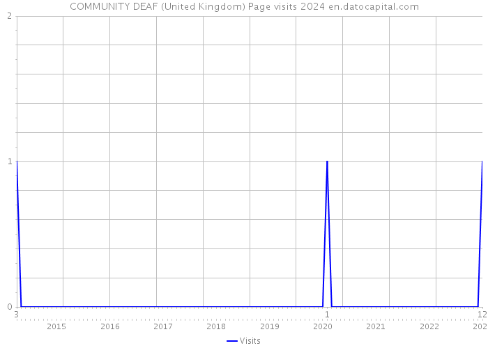 COMMUNITY DEAF (United Kingdom) Page visits 2024 