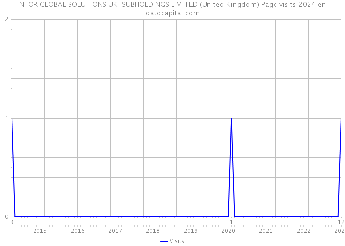 INFOR GLOBAL SOLUTIONS UK SUBHOLDINGS LIMITED (United Kingdom) Page visits 2024 