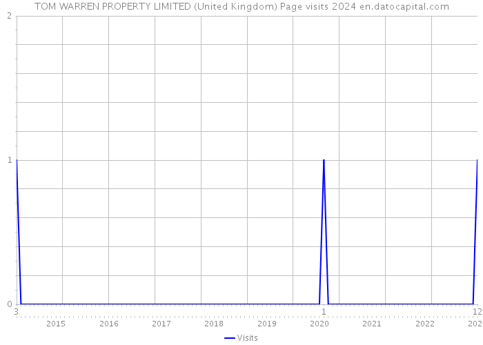 TOM WARREN PROPERTY LIMITED (United Kingdom) Page visits 2024 