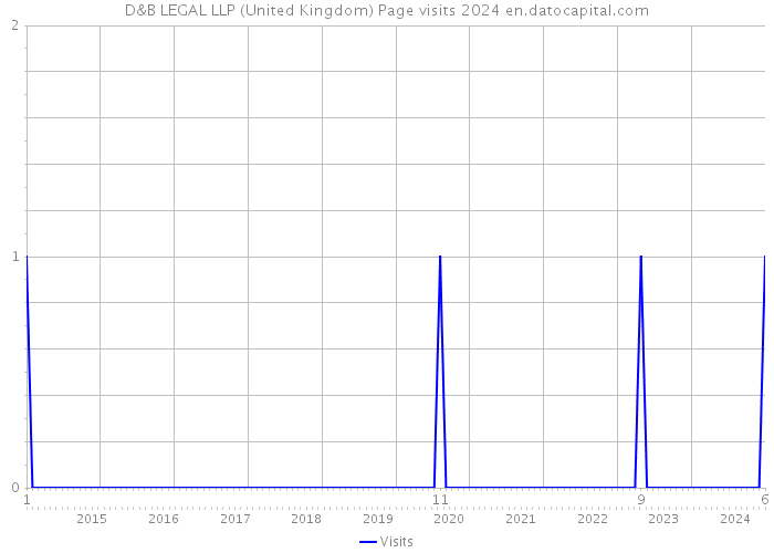 D&B LEGAL LLP (United Kingdom) Page visits 2024 