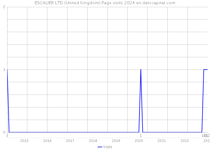 ESCALIER LTD (United Kingdom) Page visits 2024 