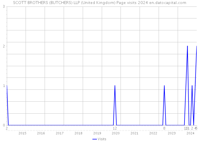 SCOTT BROTHERS (BUTCHERS) LLP (United Kingdom) Page visits 2024 