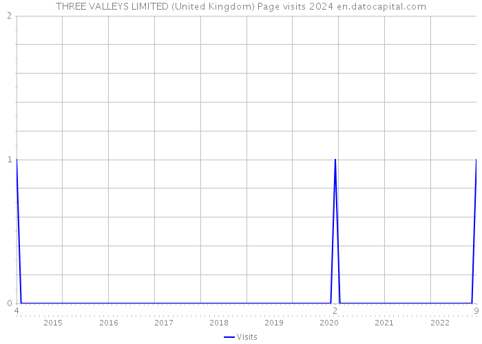 THREE VALLEYS LIMITED (United Kingdom) Page visits 2024 