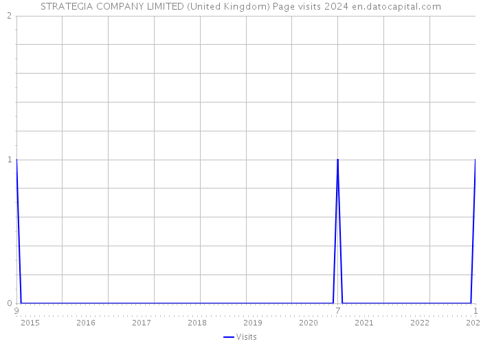 STRATEGIA COMPANY LIMITED (United Kingdom) Page visits 2024 