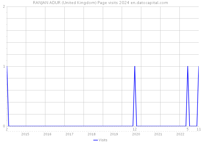RANJAN ADUR (United Kingdom) Page visits 2024 