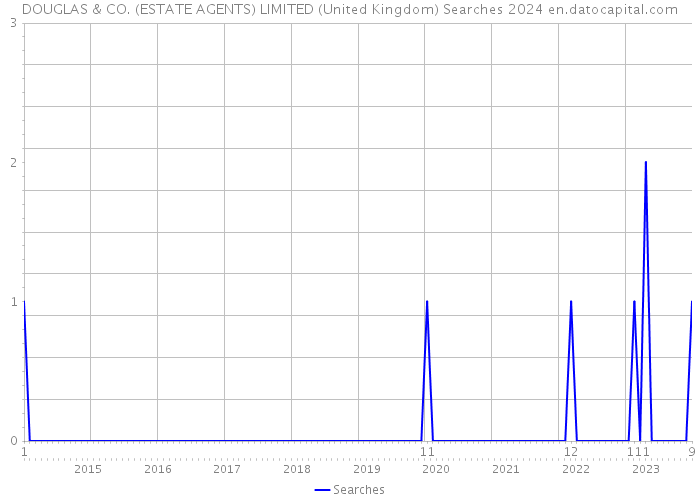 DOUGLAS & CO. (ESTATE AGENTS) LIMITED (United Kingdom) Searches 2024 