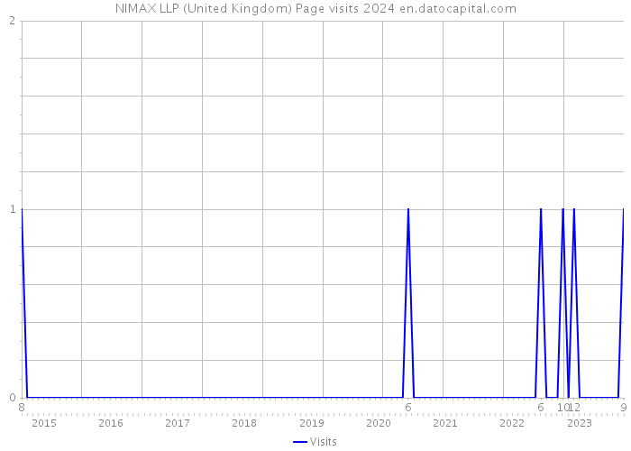 NIMAX LLP (United Kingdom) Page visits 2024 