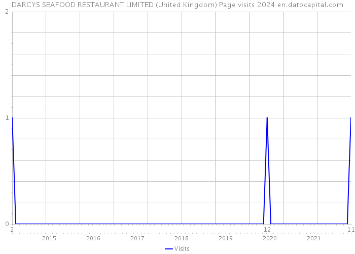DARCYS SEAFOOD RESTAURANT LIMITED (United Kingdom) Page visits 2024 