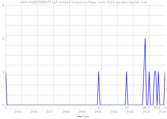 ZAIN INVESTMENTS LLP (United Kingdom) Page visits 2024 