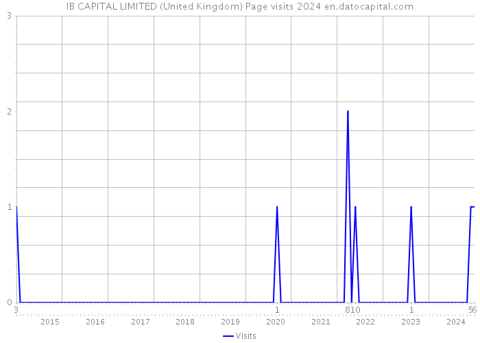 IB CAPITAL LIMITED (United Kingdom) Page visits 2024 