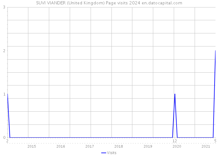 SUVI VIANDER (United Kingdom) Page visits 2024 
