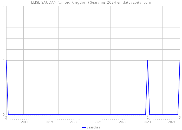 ELISE SAUDAN (United Kingdom) Searches 2024 
