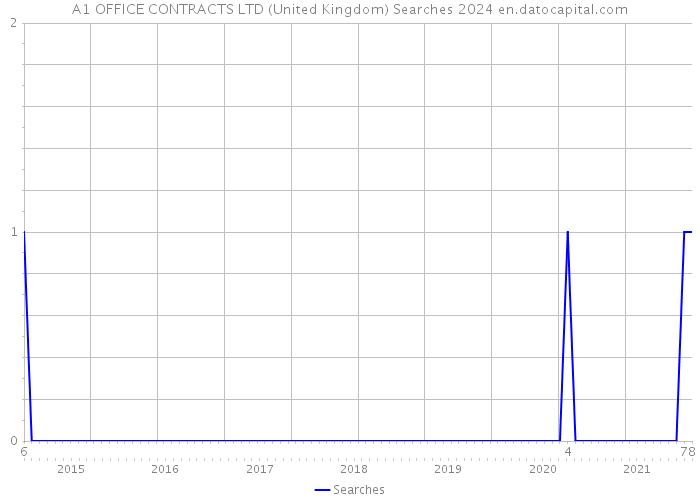 A1 OFFICE CONTRACTS LTD (United Kingdom) Searches 2024 