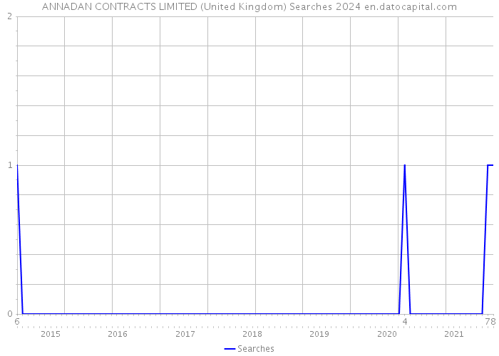 ANNADAN CONTRACTS LIMITED (United Kingdom) Searches 2024 