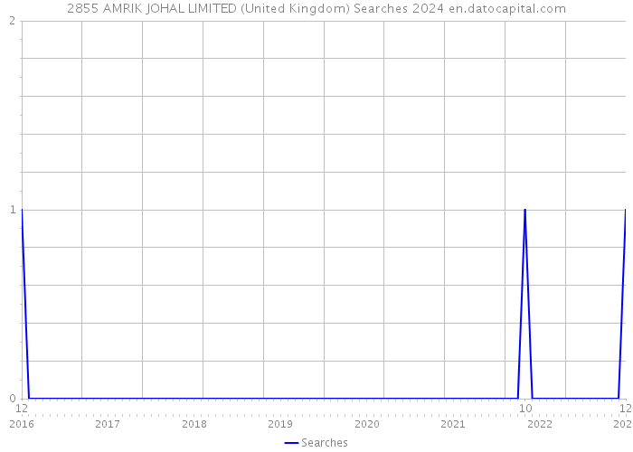 2855 AMRIK JOHAL LIMITED (United Kingdom) Searches 2024 