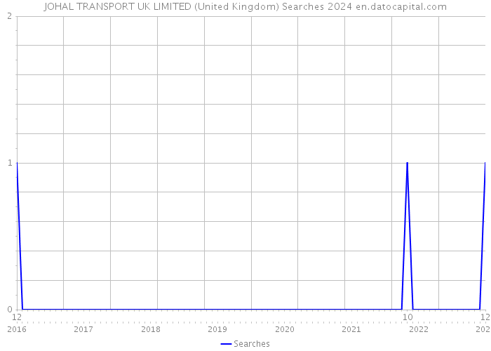 JOHAL TRANSPORT UK LIMITED (United Kingdom) Searches 2024 