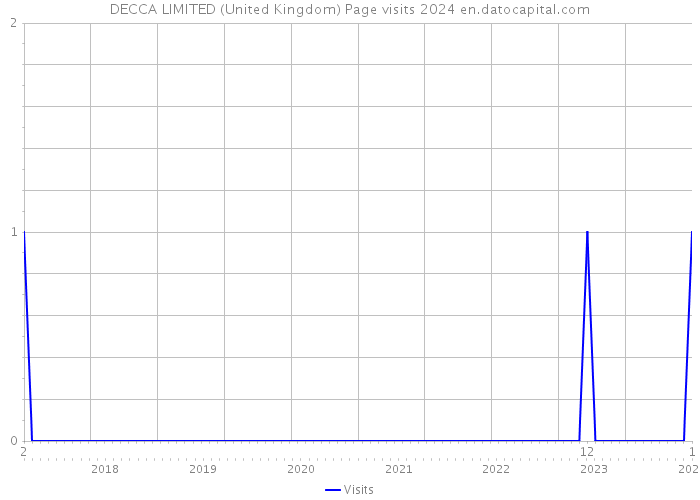 DECCA LIMITED (United Kingdom) Page visits 2024 