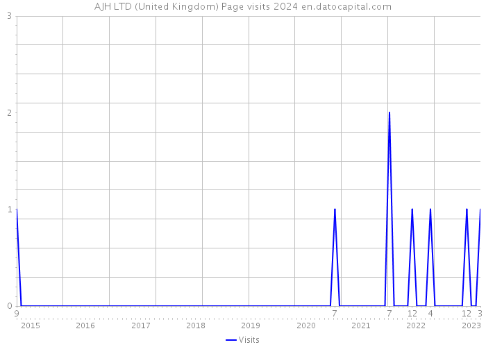 AJH LTD (United Kingdom) Page visits 2024 