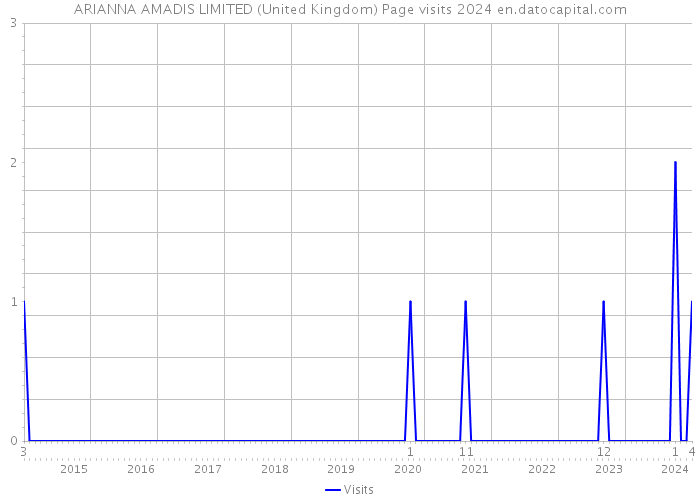 ARIANNA AMADIS LIMITED (United Kingdom) Page visits 2024 