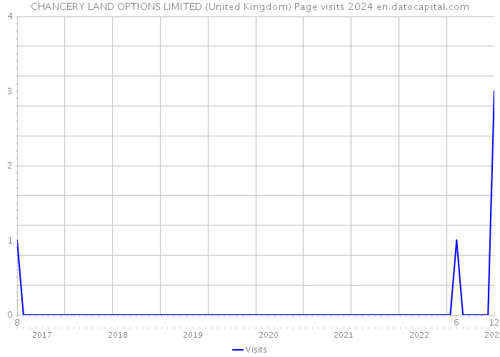 CHANCERY LAND OPTIONS LIMITED (United Kingdom) Page visits 2024 