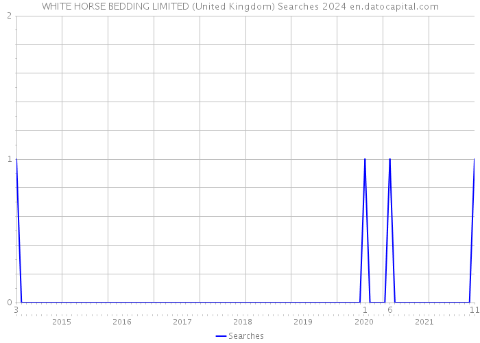 WHITE HORSE BEDDING LIMITED (United Kingdom) Searches 2024 