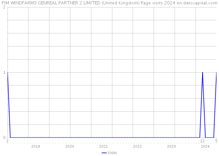 FIM WINDFARMS GENREAL PARTNER 2 LIMITED (United Kingdom) Page visits 2024 