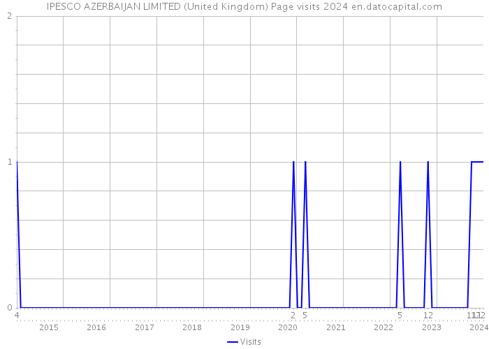 IPESCO AZERBAIJAN LIMITED (United Kingdom) Page visits 2024 