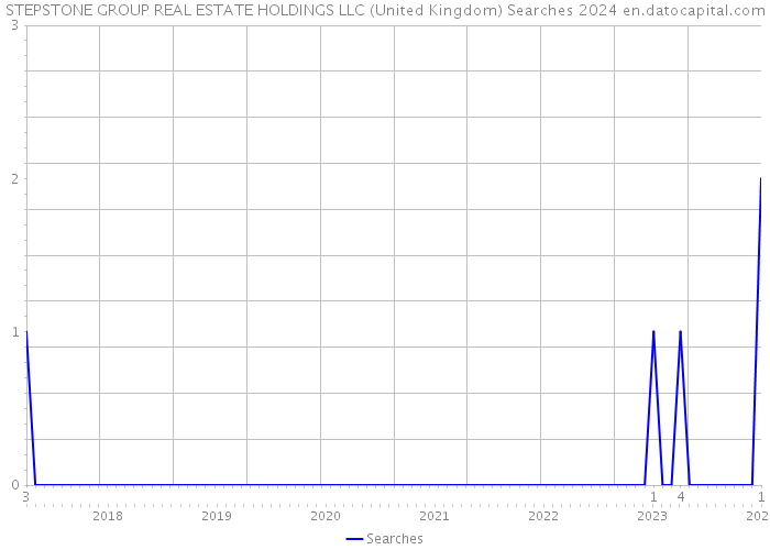 STEPSTONE GROUP REAL ESTATE HOLDINGS LLC (United Kingdom) Searches 2024 