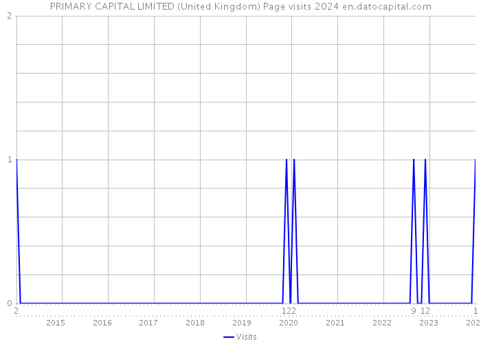 PRIMARY CAPITAL LIMITED (United Kingdom) Page visits 2024 