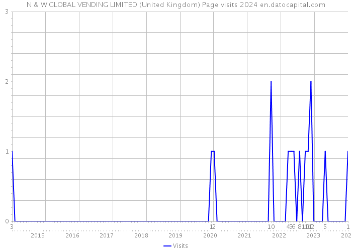 N & W GLOBAL VENDING LIMITED (United Kingdom) Page visits 2024 
