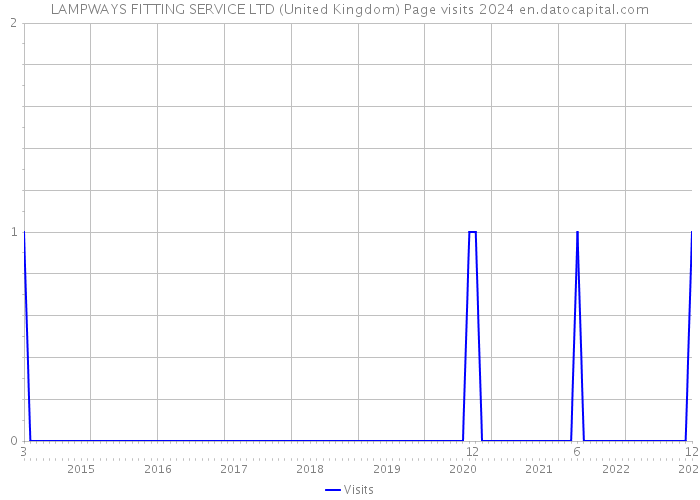 LAMPWAYS FITTING SERVICE LTD (United Kingdom) Page visits 2024 