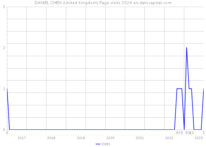 DANIEL CHEN (United Kingdom) Page visits 2024 