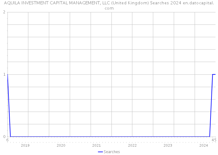 AQUILA INVESTMENT CAPITAL MANAGEMENT, LLC (United Kingdom) Searches 2024 