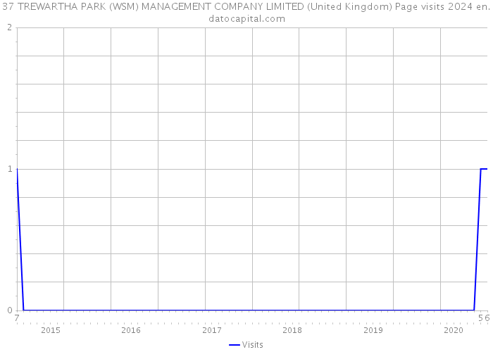 37 TREWARTHA PARK (WSM) MANAGEMENT COMPANY LIMITED (United Kingdom) Page visits 2024 