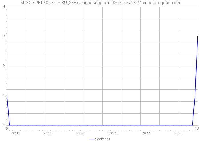NICOLE PETRONELLA BUIJSSE (United Kingdom) Searches 2024 