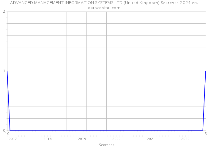 ADVANCED MANAGEMENT INFORMATION SYSTEMS LTD (United Kingdom) Searches 2024 