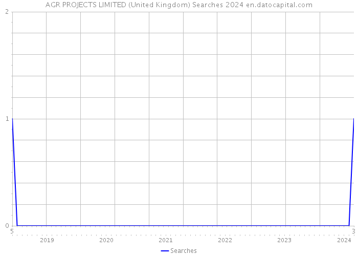 AGR PROJECTS LIMITED (United Kingdom) Searches 2024 