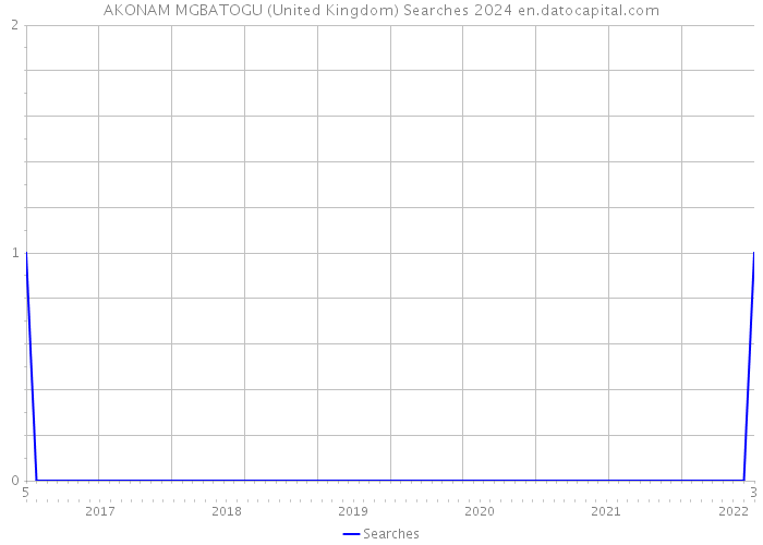 AKONAM MGBATOGU (United Kingdom) Searches 2024 
