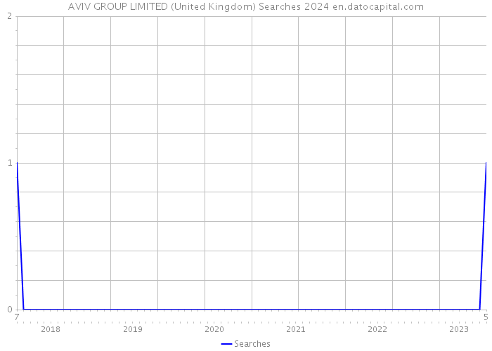 AVIV GROUP LIMITED (United Kingdom) Searches 2024 