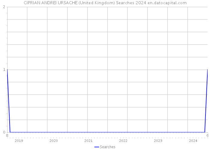 CIPRIAN ANDREI URSACHE (United Kingdom) Searches 2024 