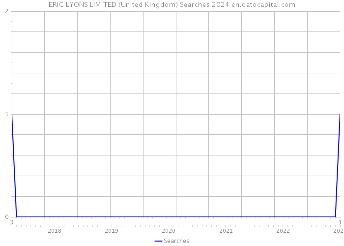 ERIC LYONS LIMITED (United Kingdom) Searches 2024 