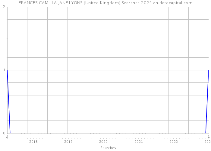 FRANCES CAMILLA JANE LYONS (United Kingdom) Searches 2024 