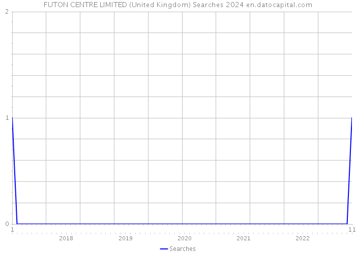 FUTON CENTRE LIMITED (United Kingdom) Searches 2024 