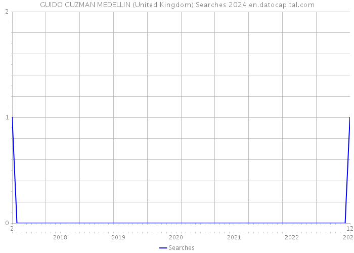 GUIDO GUZMAN MEDELLIN (United Kingdom) Searches 2024 