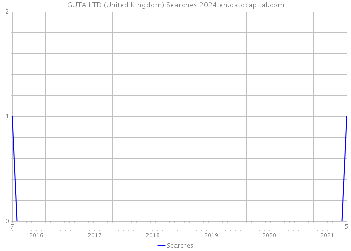 GUTA LTD (United Kingdom) Searches 2024 