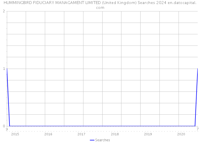 HUMMINGBIRD FIDUCIARY MANAGAMENT LIMITED (United Kingdom) Searches 2024 