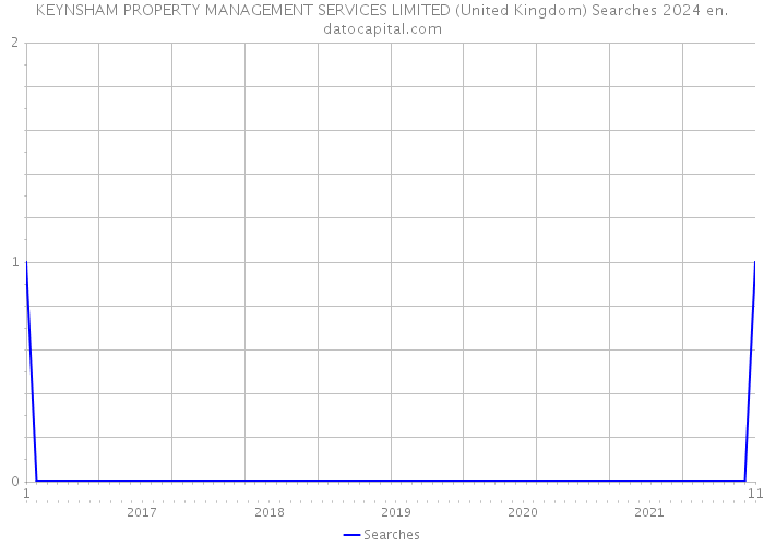 KEYNSHAM PROPERTY MANAGEMENT SERVICES LIMITED (United Kingdom) Searches 2024 