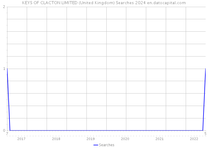 KEYS OF CLACTON LIMITED (United Kingdom) Searches 2024 