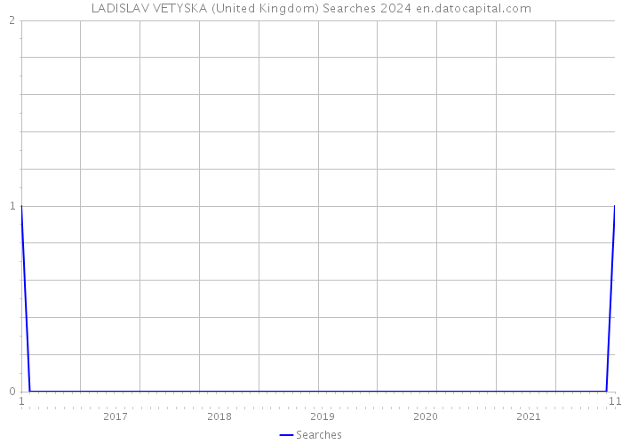 LADISLAV VETYSKA (United Kingdom) Searches 2024 